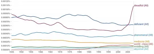 Adjective obscurity via Google Ngrams