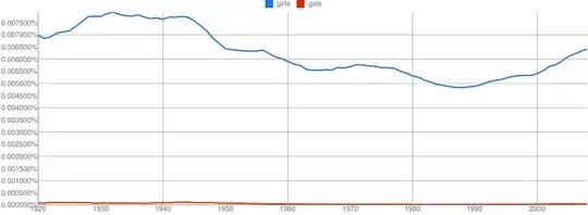 NGram of girls versus gals