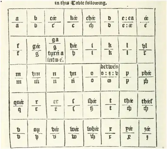 1580 alphabet from Bullokars Booke at large, for the amendment of orthographie for English speech