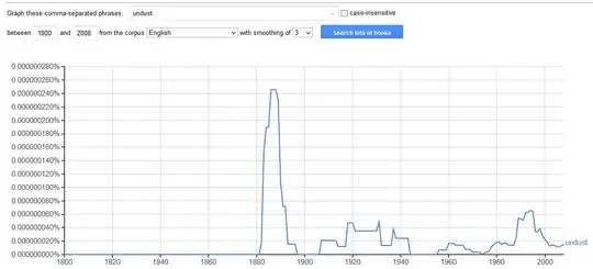 A usage frequency graph for "undust". The first, and highest, peak occurs around 1883, then it drops back to zero for a few years, then there's a bit of activity between 1903-1943, then another gap, then a slowly-increasing curve from ~1960-1998, after which it tails off (but doesn't go down to zero).