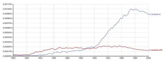 "in contrast to" overtakes "in contrast with" around 1910