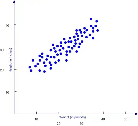 A scatter plot of height vs. weight