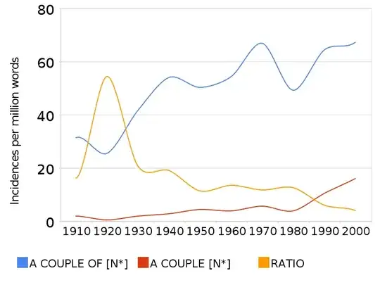 COHA chart showing incidences of A COUPLE OF vs A COUPLE since 1910