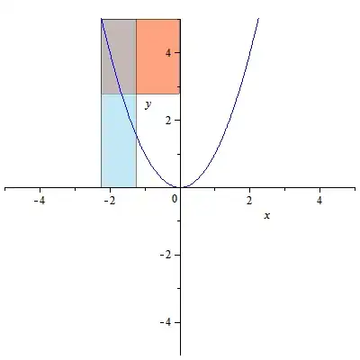 "application" of area for a parabola