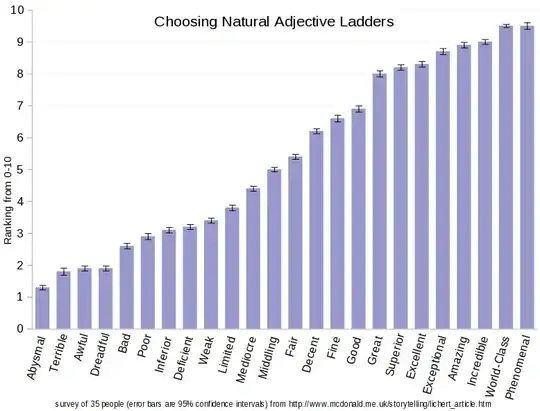 Choosing Natural Adjective Ladders