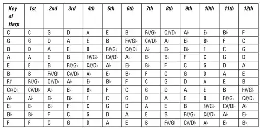Harmonica keys by position