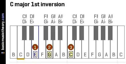 First inversion labeled