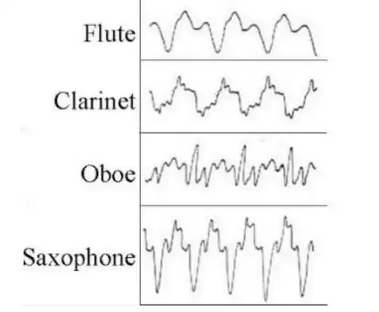 https://brilliant.org/wiki/sound/#musical-sound-and-noise