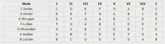Modes
