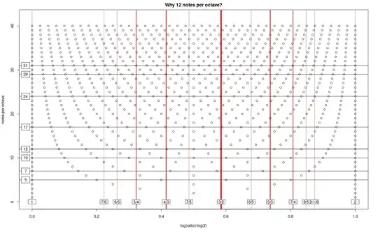 A visualization of equitempered chromatic scales with different numbers of notes per octave. yaxis=notes per octave from 2 to 40. xaxis=log(ratio)/log(2) from 0 to 1. The simple ratios are marked with vertical lines.