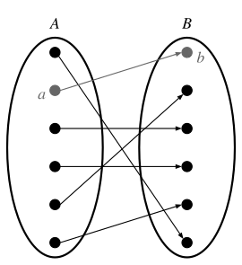 The image demonstrates a mapping of some element a (the circle) in A (the set), the domain, to exactly one element b in the set B, the range.
