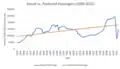 Model 2 - Actual Vs. predicted Passengers (1900-2022)