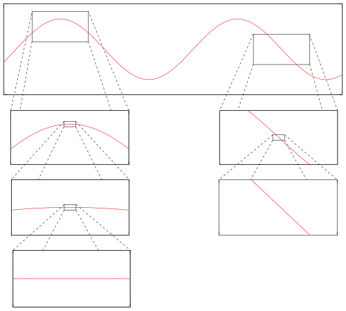 Differentiable functions locally look like a line