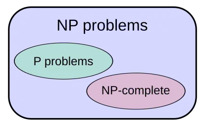 Diagram of complexity classes provided that P ≠ NP. The existence of problems within NP but outside both P and NP-complete, under that assumption, was established by Ladner's theorem.[1]