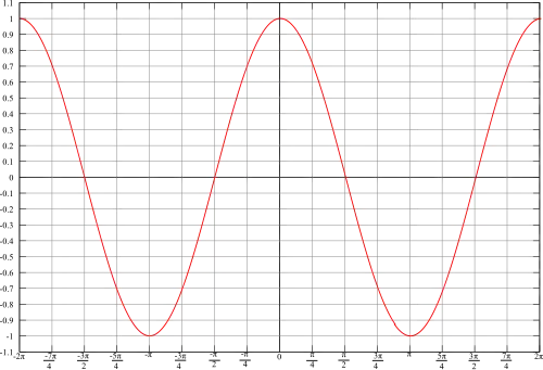 Graph of the cosine function