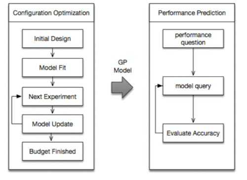 Optimising configurations of Big Data applications with DICE