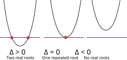 The discriminant counts the number of roots