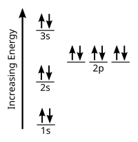 Electron configuration for magnesium (Mg)
