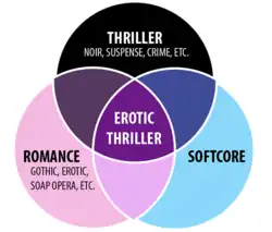 The Venn diagram is a commonly used method to illustrate the relations between sets.