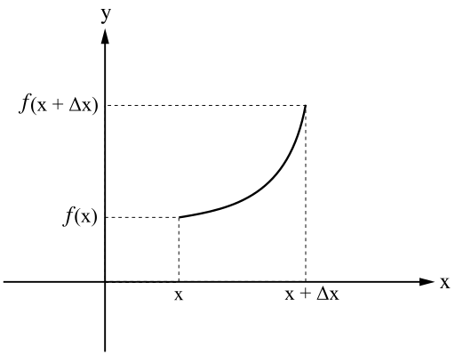 Changes of function values after changing the corresponding argument
