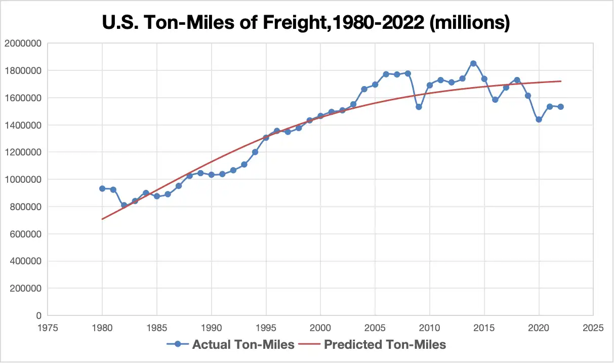S-curve for U.S. railway freight volume from 1980 to 2022