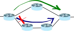 Routing