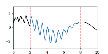 posterior Gaussian process of the interpolation of a gap, represented by animated random fluctuations according to the distribution.