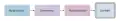 The three fundamental steps of a graphics pipeline