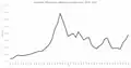 Nikkei 225 Index shows downward trends from 1989 onwards to early 2000's
