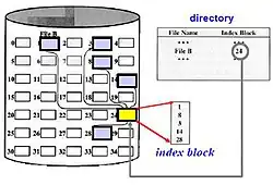 indexed allocation