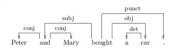 A dependency tree above running text created using xytree
