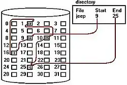 Linked allocation method
