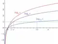 Plots of logarithm functions, with three commonly used bases. The special points logb b = 1 are indicated by dotted lines, and all curves intersect in logb 1 = 0