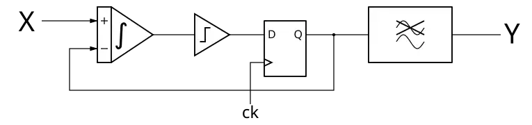 Modulator - first order - integrator - lowpass