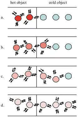 Molecules transferring energy upon contact.