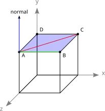 A voxel where the red line with vertices A and C spans the top face. The vertices B and D can be reconstructed in the geometry shader, as well as the normal (blue line) which is the cross product of the red and green lines.