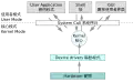 Operating system architecture