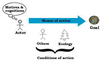 The elements of action