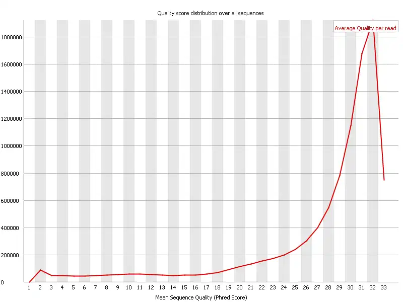 FASTQC Per sequence quality