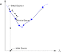 Pseudo-arclength continuation, based on the observation that the "ideal" parameterization of a curve is arclength, is an approximation of the arclength in the tangent space of the curve\