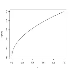square root function, made using plot()