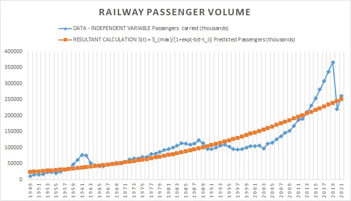 The volume of railway passenger in China