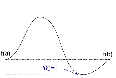 The derivative at the minimum of '"`UNIQ--postMath-00000014-QINU`"' is zero.