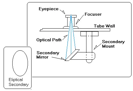 'diagram of secondary mirror mount in relation to the eyepiece, and discussion of how it is elliptical with the minor-axis diameter as its nominal size