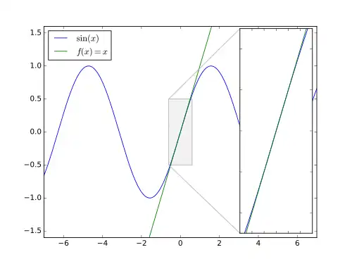 Small-angle approximation for the sine function