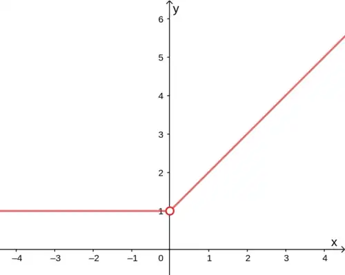 The function f