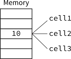 Three references to an integer with value 10