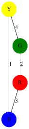 Sub-graph 3.