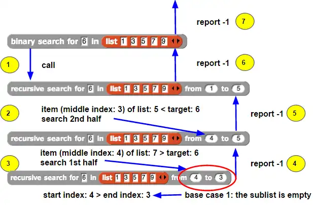 This image shows how to trace the binary search when the target is not found in the sorted list. The solution reports -1 or not found if the target is not in the list.