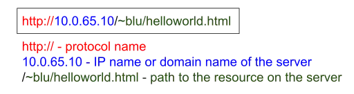 Every URL has three components: the protocol, the ID of the server, and the path to the resource on the server.